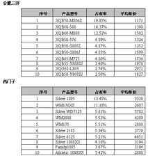 2008年9月份洗衣机零售市场监测分析 3